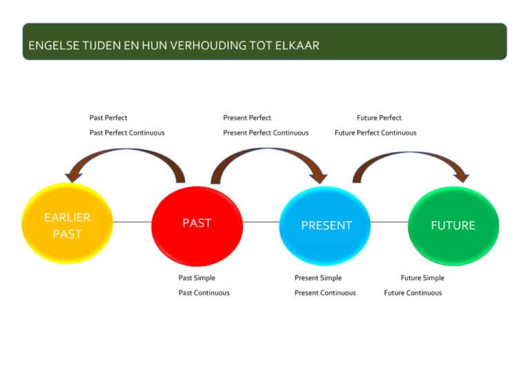 Engelse tijden en hun verhouding tot elkaar